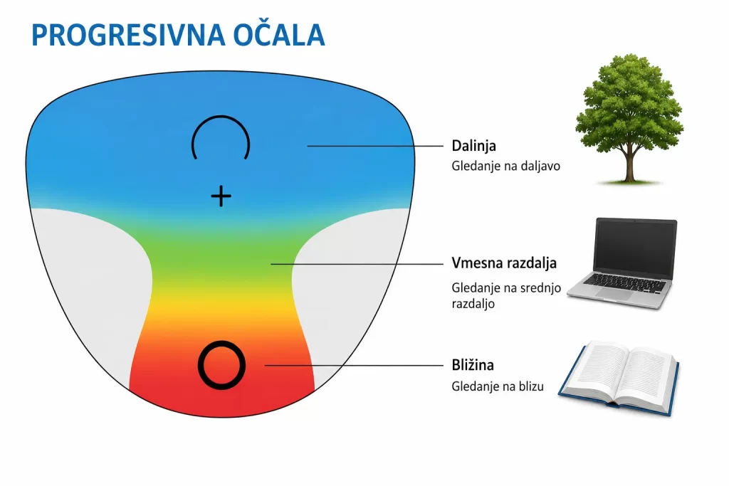 Progresivne očalne leče